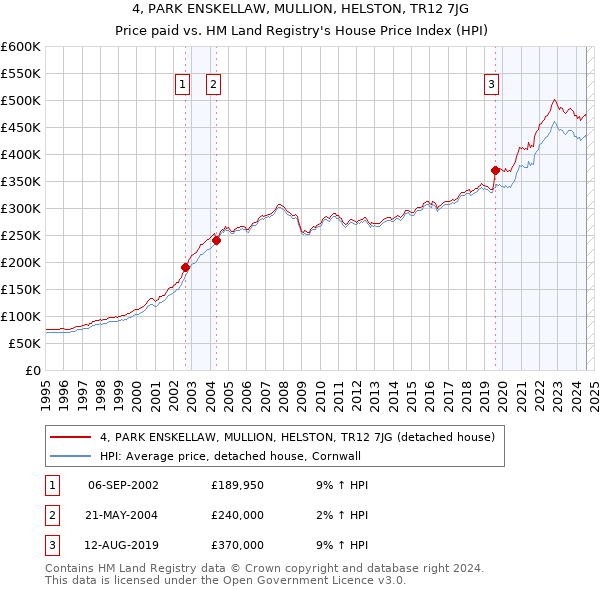 4, PARK ENSKELLAW, MULLION, HELSTON, TR12 7JG: Price paid vs HM Land Registry's House Price Index