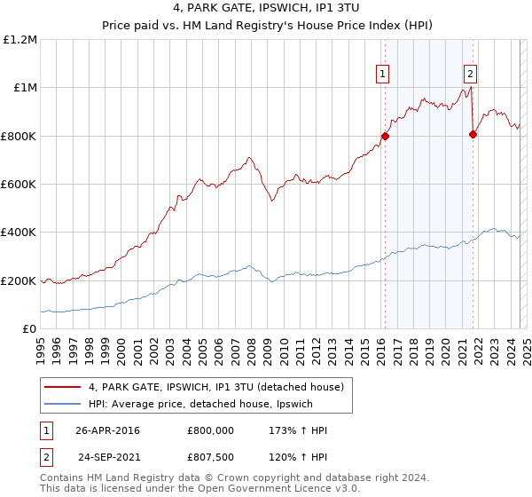 4, PARK GATE, IPSWICH, IP1 3TU: Price paid vs HM Land Registry's House Price Index