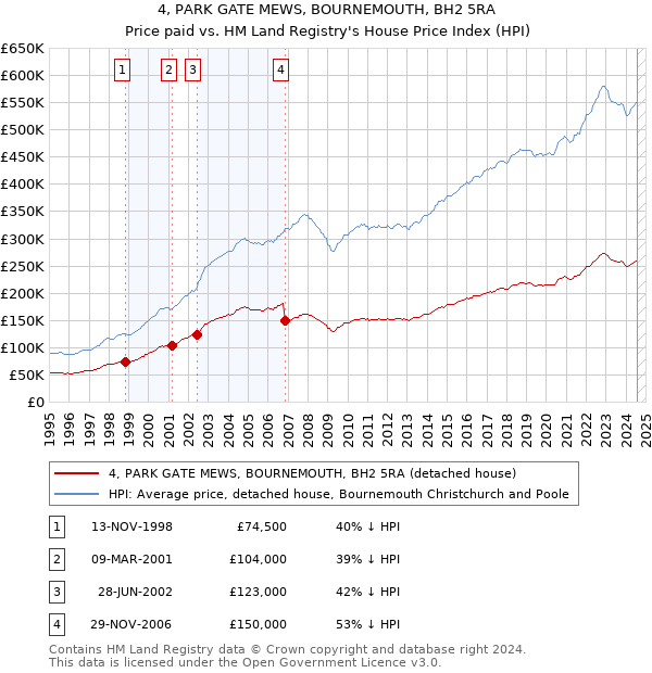 4, PARK GATE MEWS, BOURNEMOUTH, BH2 5RA: Price paid vs HM Land Registry's House Price Index