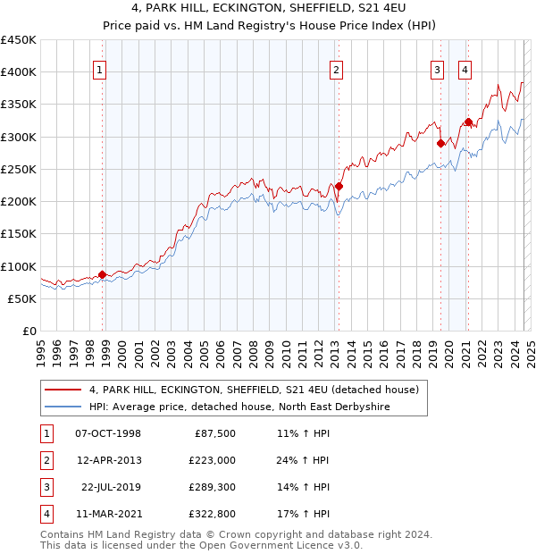 4, PARK HILL, ECKINGTON, SHEFFIELD, S21 4EU: Price paid vs HM Land Registry's House Price Index