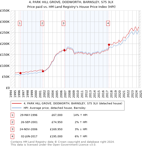 4, PARK HILL GROVE, DODWORTH, BARNSLEY, S75 3LX: Price paid vs HM Land Registry's House Price Index