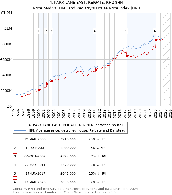 4, PARK LANE EAST, REIGATE, RH2 8HN: Price paid vs HM Land Registry's House Price Index