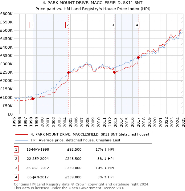 4, PARK MOUNT DRIVE, MACCLESFIELD, SK11 8NT: Price paid vs HM Land Registry's House Price Index