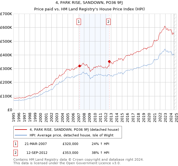 4, PARK RISE, SANDOWN, PO36 9FJ: Price paid vs HM Land Registry's House Price Index