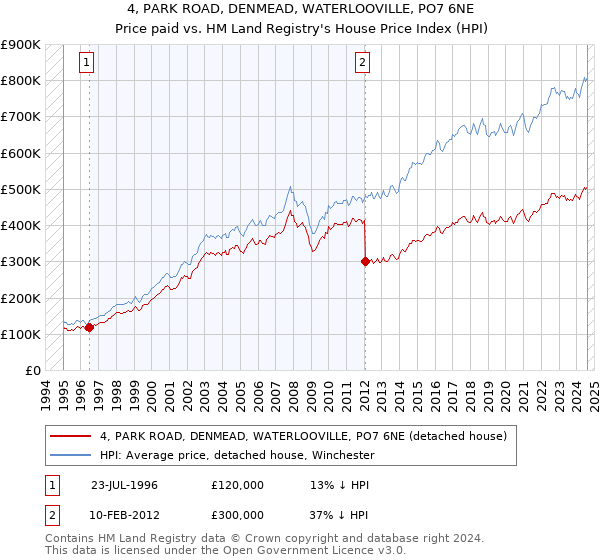 4, PARK ROAD, DENMEAD, WATERLOOVILLE, PO7 6NE: Price paid vs HM Land Registry's House Price Index