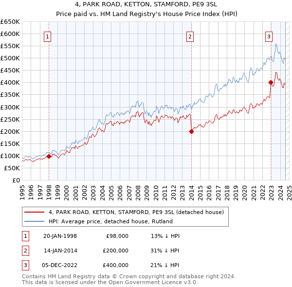 4, PARK ROAD, KETTON, STAMFORD, PE9 3SL: Price paid vs HM Land Registry's House Price Index