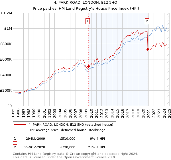 4, PARK ROAD, LONDON, E12 5HQ: Price paid vs HM Land Registry's House Price Index