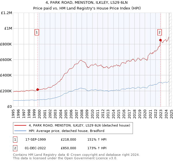 4, PARK ROAD, MENSTON, ILKLEY, LS29 6LN: Price paid vs HM Land Registry's House Price Index