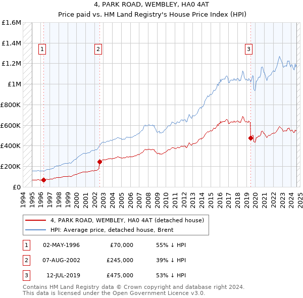 4, PARK ROAD, WEMBLEY, HA0 4AT: Price paid vs HM Land Registry's House Price Index