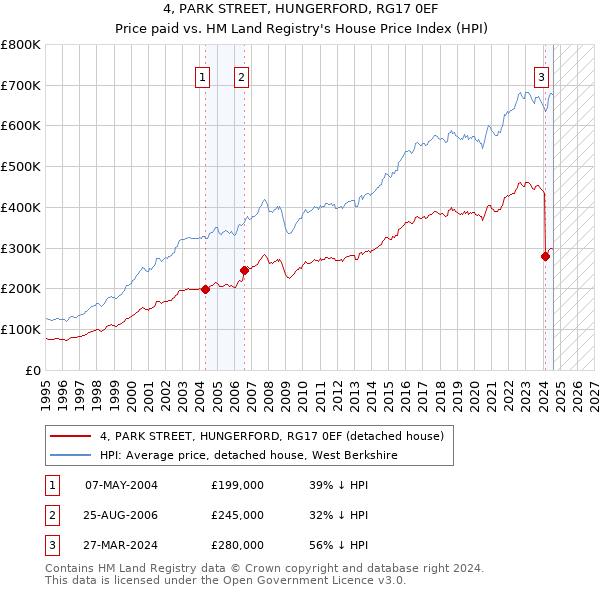 4, PARK STREET, HUNGERFORD, RG17 0EF: Price paid vs HM Land Registry's House Price Index