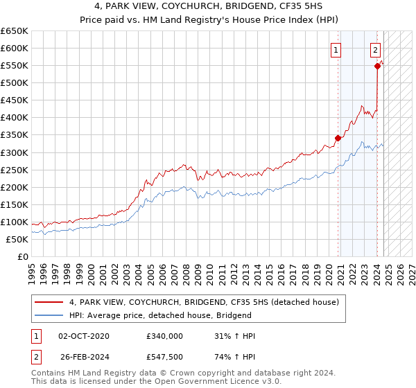 4, PARK VIEW, COYCHURCH, BRIDGEND, CF35 5HS: Price paid vs HM Land Registry's House Price Index