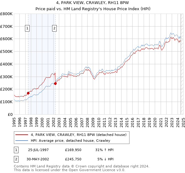 4, PARK VIEW, CRAWLEY, RH11 8PW: Price paid vs HM Land Registry's House Price Index