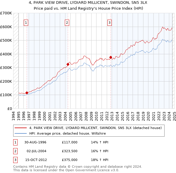 4, PARK VIEW DRIVE, LYDIARD MILLICENT, SWINDON, SN5 3LX: Price paid vs HM Land Registry's House Price Index