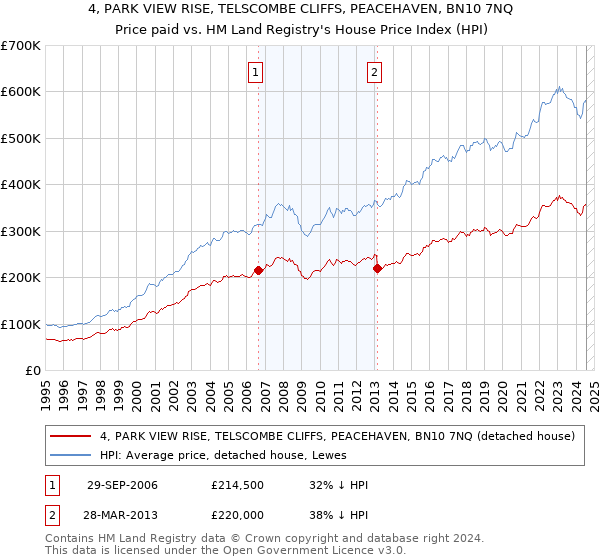 4, PARK VIEW RISE, TELSCOMBE CLIFFS, PEACEHAVEN, BN10 7NQ: Price paid vs HM Land Registry's House Price Index