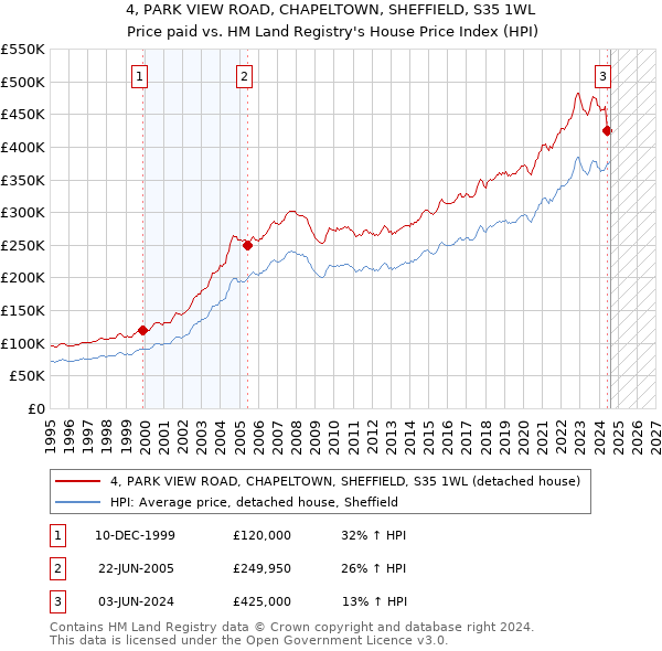 4, PARK VIEW ROAD, CHAPELTOWN, SHEFFIELD, S35 1WL: Price paid vs HM Land Registry's House Price Index