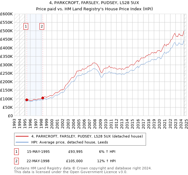 4, PARKCROFT, FARSLEY, PUDSEY, LS28 5UX: Price paid vs HM Land Registry's House Price Index