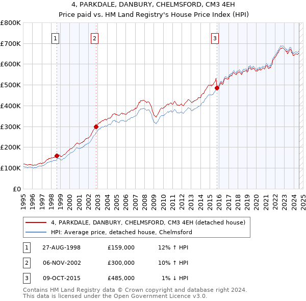 4, PARKDALE, DANBURY, CHELMSFORD, CM3 4EH: Price paid vs HM Land Registry's House Price Index