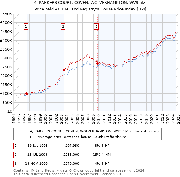 4, PARKERS COURT, COVEN, WOLVERHAMPTON, WV9 5JZ: Price paid vs HM Land Registry's House Price Index