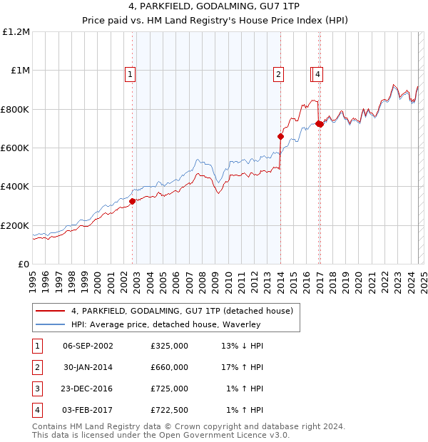 4, PARKFIELD, GODALMING, GU7 1TP: Price paid vs HM Land Registry's House Price Index