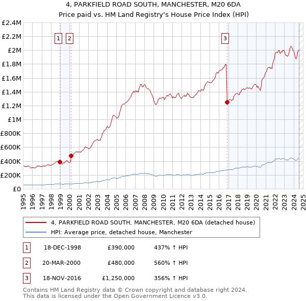 4, PARKFIELD ROAD SOUTH, MANCHESTER, M20 6DA: Price paid vs HM Land Registry's House Price Index