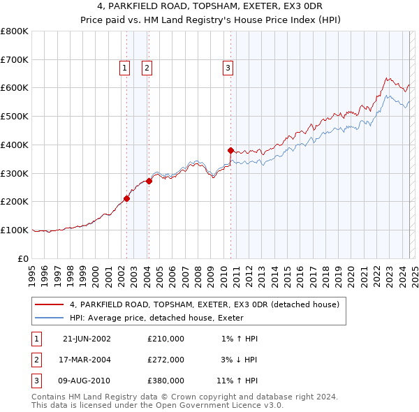 4, PARKFIELD ROAD, TOPSHAM, EXETER, EX3 0DR: Price paid vs HM Land Registry's House Price Index