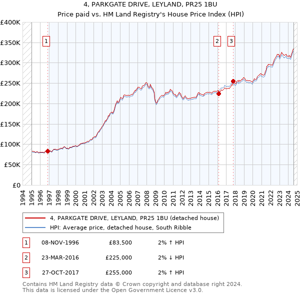 4, PARKGATE DRIVE, LEYLAND, PR25 1BU: Price paid vs HM Land Registry's House Price Index