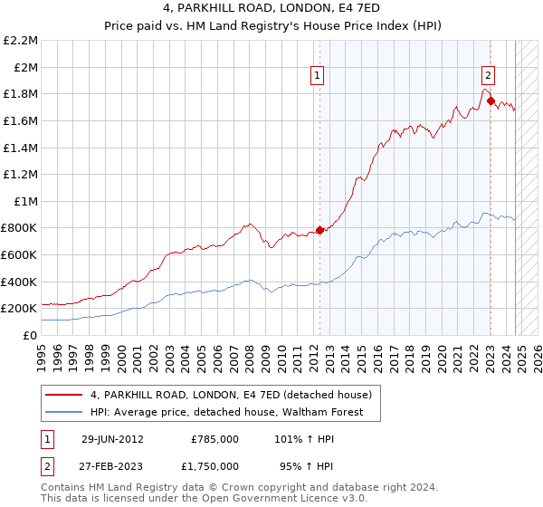 4, PARKHILL ROAD, LONDON, E4 7ED: Price paid vs HM Land Registry's House Price Index