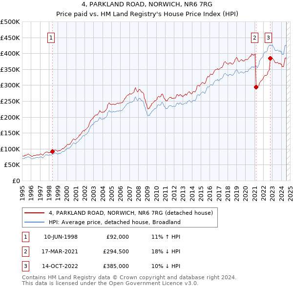 4, PARKLAND ROAD, NORWICH, NR6 7RG: Price paid vs HM Land Registry's House Price Index