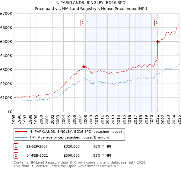 4, PARKLANDS, BINGLEY, BD16 3PD: Price paid vs HM Land Registry's House Price Index