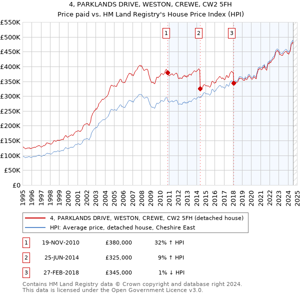 4, PARKLANDS DRIVE, WESTON, CREWE, CW2 5FH: Price paid vs HM Land Registry's House Price Index