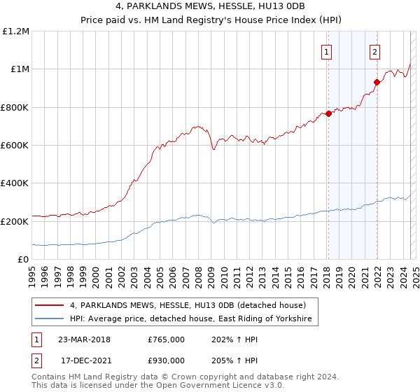 4, PARKLANDS MEWS, HESSLE, HU13 0DB: Price paid vs HM Land Registry's House Price Index