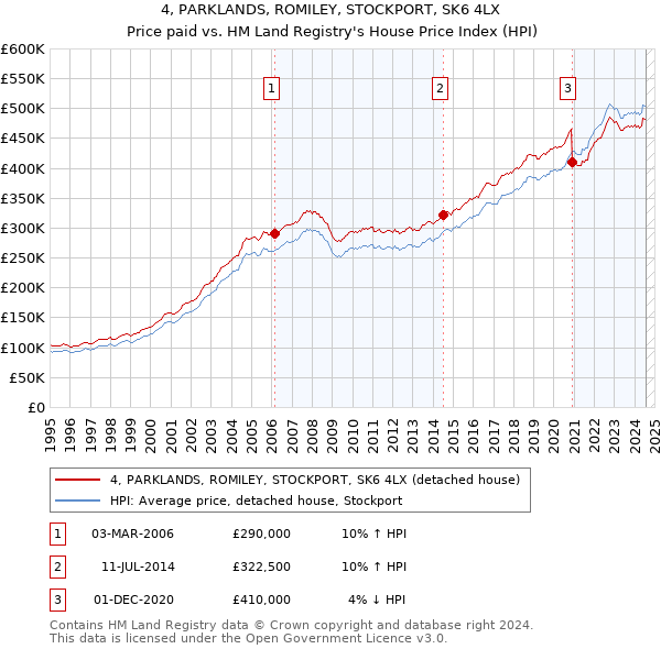 4, PARKLANDS, ROMILEY, STOCKPORT, SK6 4LX: Price paid vs HM Land Registry's House Price Index