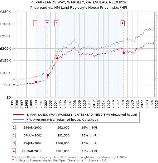 4, PARKLANDS WAY, WARDLEY, GATESHEAD, NE10 8YW: Price paid vs HM Land Registry's House Price Index