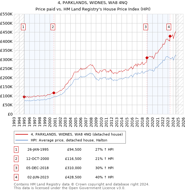 4, PARKLANDS, WIDNES, WA8 4NQ: Price paid vs HM Land Registry's House Price Index