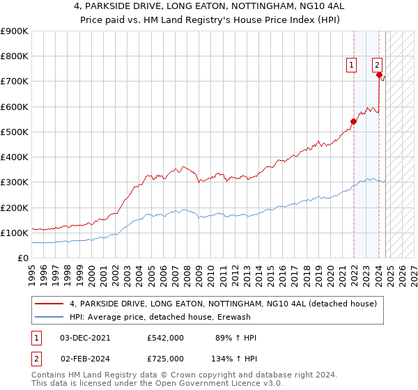 4, PARKSIDE DRIVE, LONG EATON, NOTTINGHAM, NG10 4AL: Price paid vs HM Land Registry's House Price Index