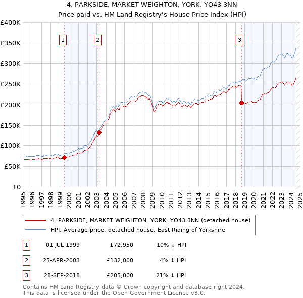 4, PARKSIDE, MARKET WEIGHTON, YORK, YO43 3NN: Price paid vs HM Land Registry's House Price Index