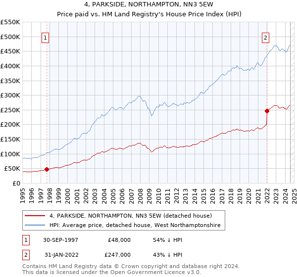 4, PARKSIDE, NORTHAMPTON, NN3 5EW: Price paid vs HM Land Registry's House Price Index