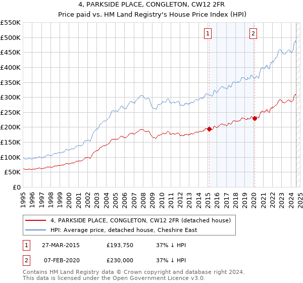 4, PARKSIDE PLACE, CONGLETON, CW12 2FR: Price paid vs HM Land Registry's House Price Index