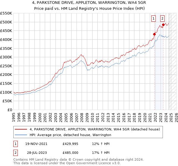 4, PARKSTONE DRIVE, APPLETON, WARRINGTON, WA4 5GR: Price paid vs HM Land Registry's House Price Index