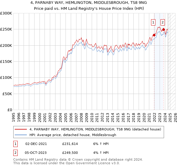 4, PARNABY WAY, HEMLINGTON, MIDDLESBROUGH, TS8 9NG: Price paid vs HM Land Registry's House Price Index