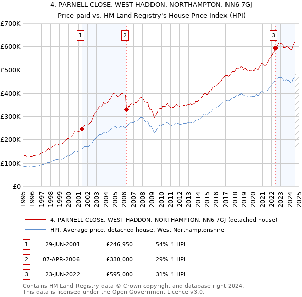 4, PARNELL CLOSE, WEST HADDON, NORTHAMPTON, NN6 7GJ: Price paid vs HM Land Registry's House Price Index