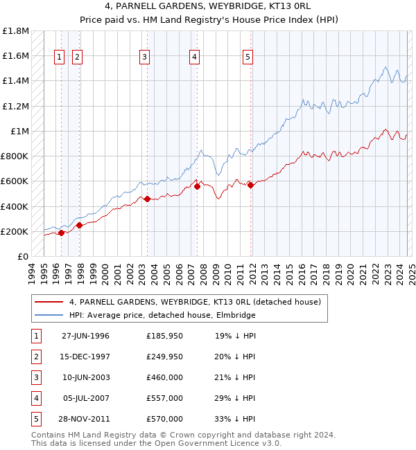 4, PARNELL GARDENS, WEYBRIDGE, KT13 0RL: Price paid vs HM Land Registry's House Price Index