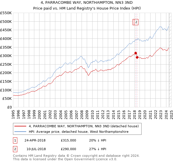 4, PARRACOMBE WAY, NORTHAMPTON, NN3 3ND: Price paid vs HM Land Registry's House Price Index