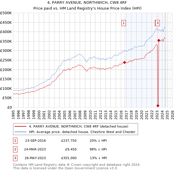 4, PARRY AVENUE, NORTHWICH, CW8 4RF: Price paid vs HM Land Registry's House Price Index