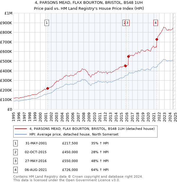 4, PARSONS MEAD, FLAX BOURTON, BRISTOL, BS48 1UH: Price paid vs HM Land Registry's House Price Index