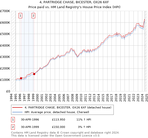 4, PARTRIDGE CHASE, BICESTER, OX26 6XF: Price paid vs HM Land Registry's House Price Index