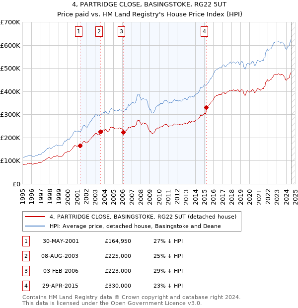 4, PARTRIDGE CLOSE, BASINGSTOKE, RG22 5UT: Price paid vs HM Land Registry's House Price Index