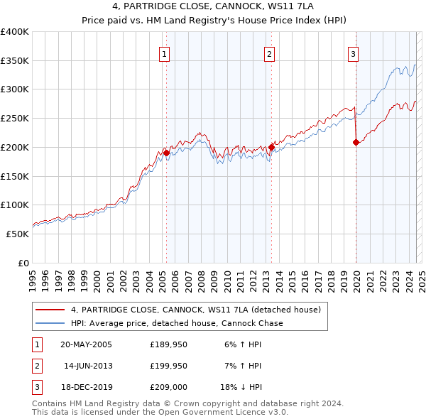 4, PARTRIDGE CLOSE, CANNOCK, WS11 7LA: Price paid vs HM Land Registry's House Price Index