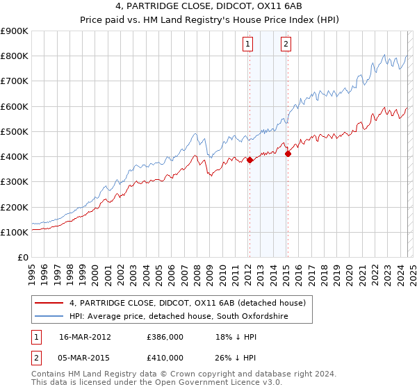 4, PARTRIDGE CLOSE, DIDCOT, OX11 6AB: Price paid vs HM Land Registry's House Price Index