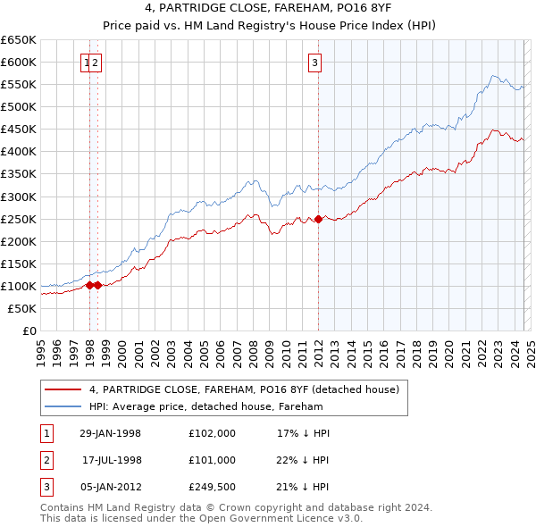 4, PARTRIDGE CLOSE, FAREHAM, PO16 8YF: Price paid vs HM Land Registry's House Price Index